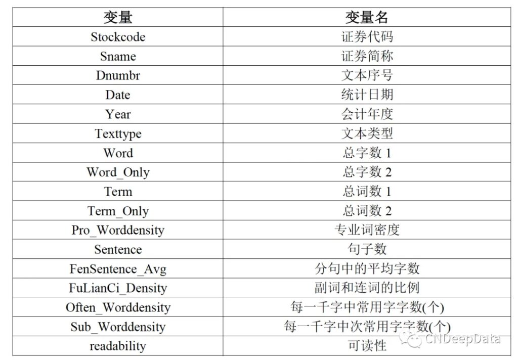 CNDD-0089 2006-2021年上市公司社会责任报告可读性数据及学术论文应用 – CNDeepData